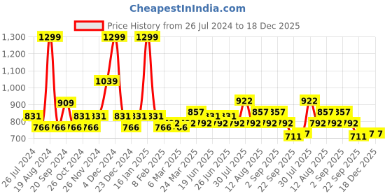 myntra.com People Navy Blue Floral Print Puff Sleeve Fit & Flare Dress people Price History Graph from 26 Jul 2024 to 18 Dec 2025