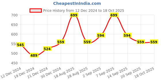 myntra.com People Off White & Peach Tie & Dye Printed Top people Price History Graph from 12 Dec 2024 to 18 Oct 2025