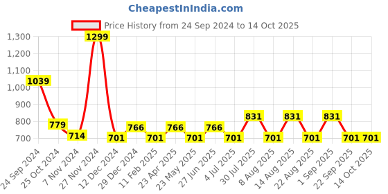 myntra.com People Off White & Red Striped Cuban Collar Twill Weave Shirt people Price History Graph from 24 Sep 2024 to 14 Oct 2025