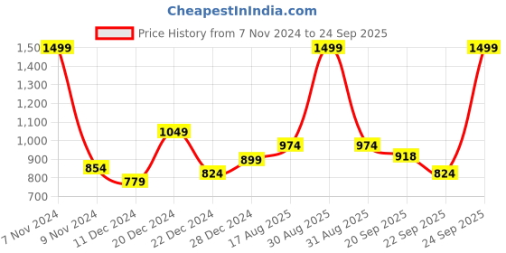 myntra.com People Off White Retro Denims Cotton Casual Playsuit people Price History Graph from 7 Nov 2024 to 24 Sep 2025
