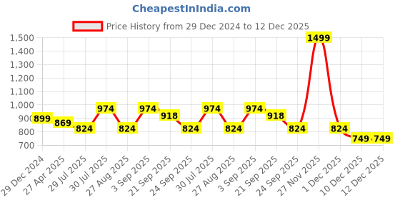 myntra.com People Off White Self Design Schiffli Regular Fit Casual Shirt people Price History Graph from 29 Dec 2024 to 11 Dec 2025