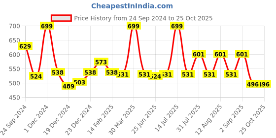 myntra.com People Off White Striped Pure Cotton Slim Fit T-shirt people Price History Graph from 24 Sep 2024 to 24 Oct 2025