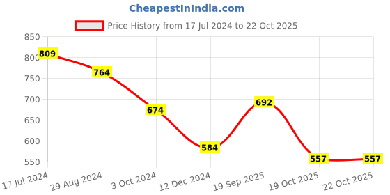 myntra.com People Olive Green Floral Printed Shirt Style Top people Price History Graph from 17 Jul 2024 to 21 Oct 2025