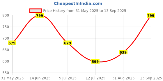myntra.com People One Shoulder Cotton Bardot Top people Price History Graph from 31 May 2025 to 13 Sep 2025