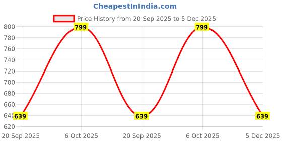 myntra.com People One Shoulder Cotton Crop Top people Price History Graph from 20 Sep 2025 to 5 Dec 2025
