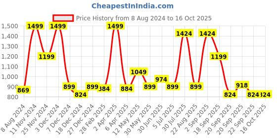 myntra.com People Open Knit Crop Pullover Sweater people Price History Graph from 8 Aug 2024 to 16 Oct 2025