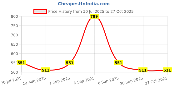 myntra.com People Orange Floral Printed Round Neck Top people Price History Graph from 30 Jul 2025 to 27 Oct 2025