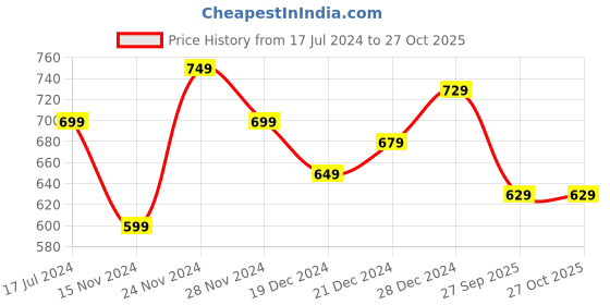myntra.com People Orange Keyhole Neck Top people Price History Graph from 17 Jul 2024 to 27 Oct 2025