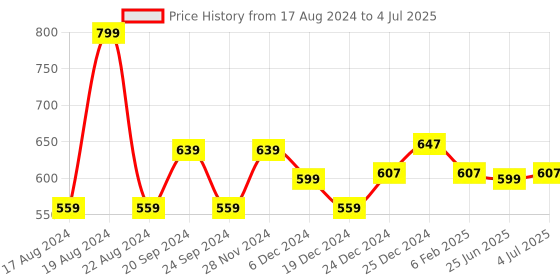 myntra.com People Peach Conversational Printed Long Sleeves Regular Crop Top people Price History Graph from 17 Aug 2024 to 4 Jul 2025