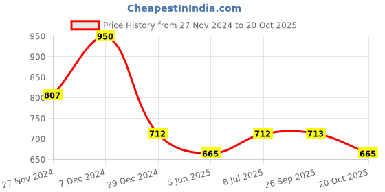 myntra.com people PeopleFlared Midi Skirts people Price History Graph from 27 Nov 2024 to 20 Oct 2025