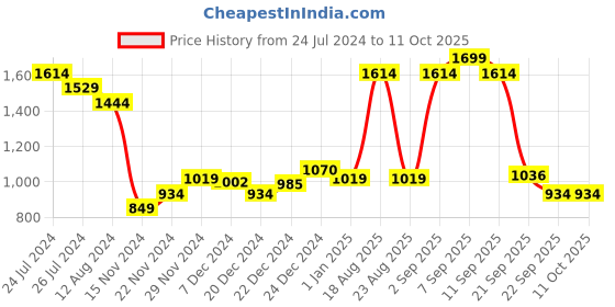 myntra.com People Pink & Green Floral Printed Basic Jumpsuit people Price History Graph from 24 Jul 2024 to 4 Oct 2025