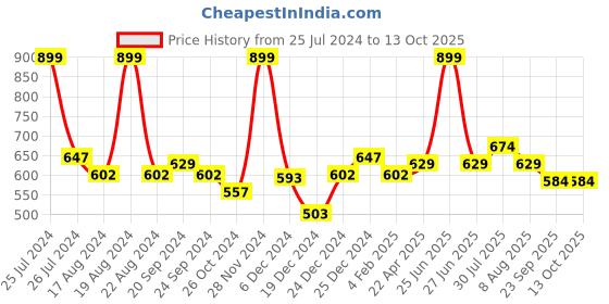 myntra.com People Pink Checked Puff Sleeves Regular Crop Top people Price History Graph from 25 Jul 2024 to 13 Oct 2025