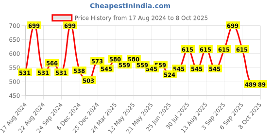 myntra.com People Pink Conversational Print Regular Top people Price History Graph from 17 Aug 2024 to 7 Oct 2025