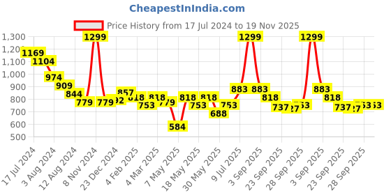 myntra.com People Pink Conversational Printed Off-Shoulder Fit & Flare Dress people Price History Graph from 17 Jul 2024 to 19 Nov 2025