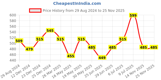 myntra.com People Pink Graphic Printed Cotton Slim Fit T-shirt people Price History Graph from 29 Aug 2024 to 25 Nov 2025