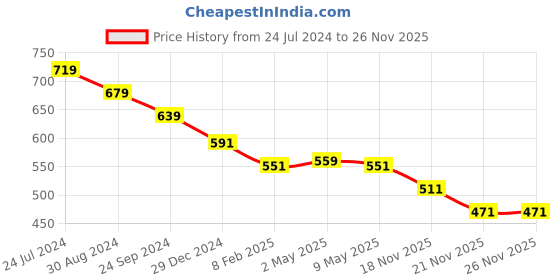 myntra.com People Pink Ribbed Twisted Knitted Cotton Crop Top people Price History Graph from 24 Jul 2024 to 25 Nov 2025