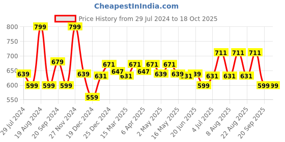 myntra.com People Pink Self Design Round Neck Regular Crop Top people Price History Graph from 29 Jul 2024 to 18 Oct 2025