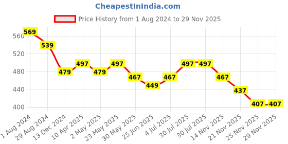 myntra.com People Pink Typography Printed Slim Fit T-shirt people Price History Graph from 1 Aug 2024 to 29 Nov 2025