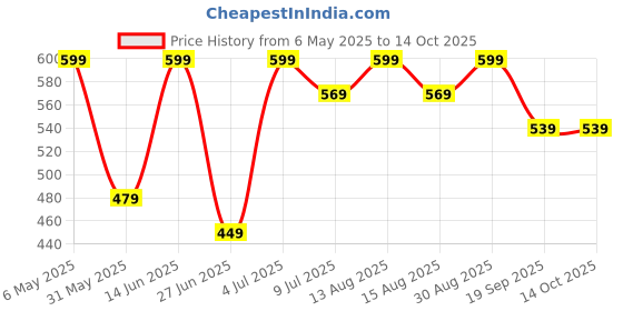myntra.com People Print Extended Sleeves Cotton Top people Price History Graph from 6 May 2025 to 13 Oct 2025