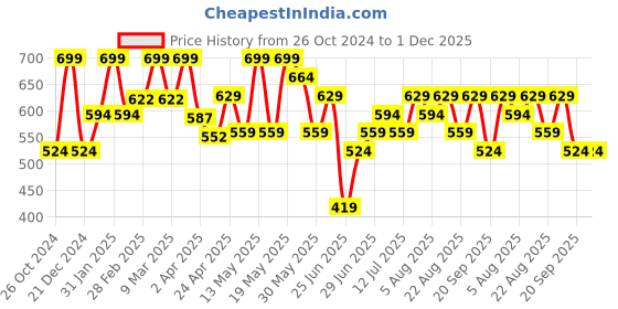myntra.com People Print Top people Price History Graph from 26 Oct 2024 to 1 Dec 2025