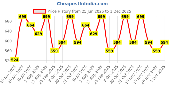 myntra.com People Print Top people Price History Graph from 25 Jun 2025 to 1 Dec 2025