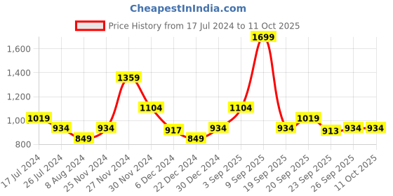 myntra.com People Printed Basic Jumpsuit people Price History Graph from 17 Jul 2024 to 10 Oct 2025