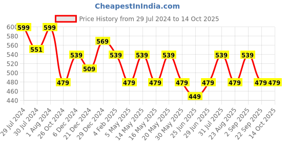 myntra.com People Printed Cotton Boxy Crop Top people Price History Graph from 29 Jul 2024 to 13 Oct 2025