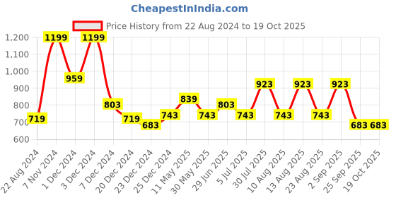 myntra.com People Printed Crop Sweatshirt people Price History Graph from 22 Aug 2024 to 18 Oct 2025