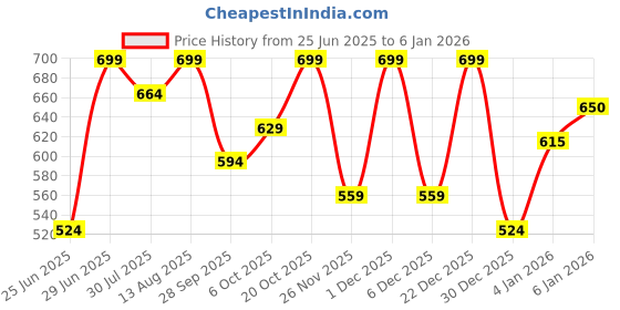 myntra.com People Printed Pure Cotton Boxy T-shirt people Price History Graph from 25 Jun 2025 to 4 Jan 2026