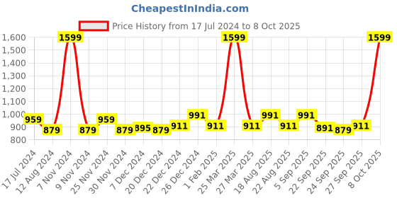 myntra.com People Red & Blue Printed Basic Jumpsuit people Price History Graph from 17 Jul 2024 to 8 Oct 2025