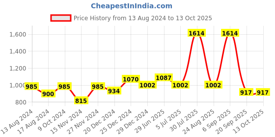 myntra.com People Red Shoulder Straps Basic Jumpsuit people Price History Graph from 13 Aug 2024 to 12 Oct 2025