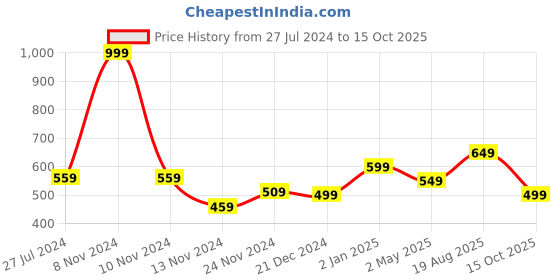 myntra.com People Red Solid Ruched Crop Top people Price History Graph from 27 Jul 2024 to 15 Oct 2025
