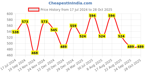 myntra.com People Ribbed Conversational Printed Fitted Top people Price History Graph from 17 Jul 2024 to 28 Oct 2025