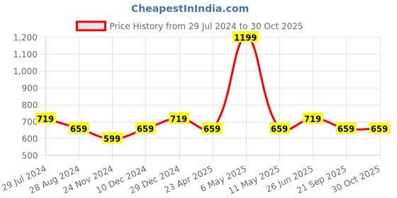 myntra.com People Ribbed Tie-Up Detail Wrap Crop Top people Price History Graph from 29 Jul 2024 to 30 Oct 2025