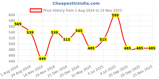 myntra.com People Ribbed Typography Printed T-shirt people Price History Graph from 1 Aug 2024 to 15 Nov 2025