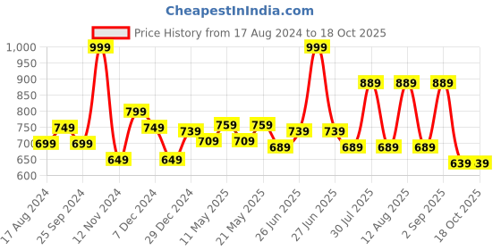 myntra.com People Round Neck Regular Pullover people Price History Graph from 17 Aug 2024 to 18 Oct 2025