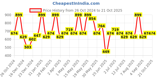 myntra.com People Round Neck Sheath Mini Dress people Price History Graph from 26 Oct 2024 to 21 Oct 2025