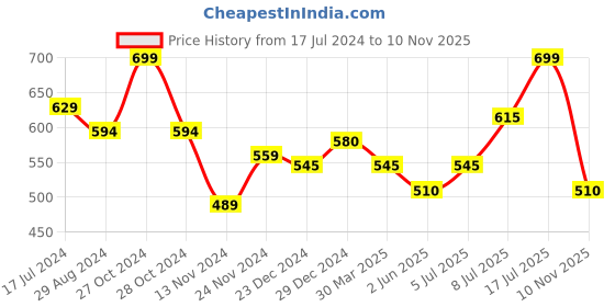 myntra.com People Round Neck Sleeveless Styled Back Top people Price History Graph from 17 Jul 2024 to 10 Nov 2025