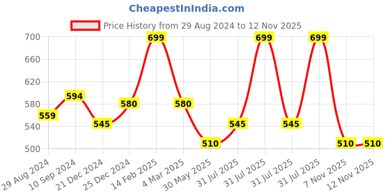 myntra.com People Round Neck Styled Back Top people Price History Graph from 29 Aug 2024 to 11 Nov 2025
