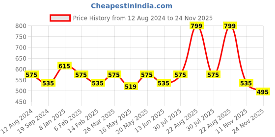 myntra.com People Sea Green & Grey Tie and Dye Slim Fit Knitted Cotton T-Shirt people Price History Graph from 12 Aug 2024 to 24 Nov 2025