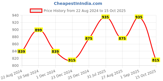 myntra.com People Self Design Puff Sleeves Top people Price History Graph from 22 Aug 2024 to 15 Oct 2025