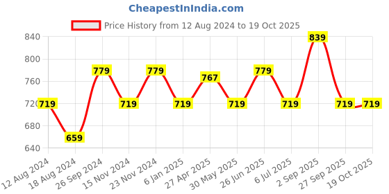 myntra.com People Self Design Pure Cotton Top people Price History Graph from 12 Aug 2024 to 18 Oct 2025