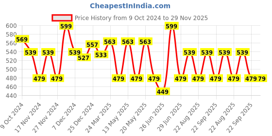 myntra.com People Self Design Sleeveless Top people Price History Graph from 9 Oct 2024 to 29 Nov 2025