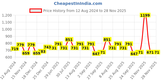 myntra.com People Self Design Square Neck Puff Sleeve Cinched Waist Regular Top people Price History Graph from 12 Aug 2024 to 28 Nov 2025