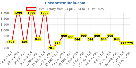 myntra.com People Self Design Square Neck Regular Top people Price History Graph from 24 Jul 2024 to 13 Oct 2025