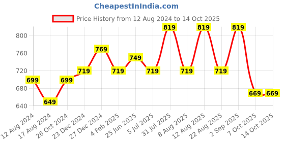 myntra.com People Self Design Twisted Cotton Crop Top people Price History Graph from 12 Aug 2024 to 14 Oct 2025