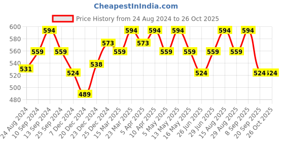 myntra.com People Shirt Collar Regular Top people Price History Graph from 24 Aug 2024 to 26 Oct 2025