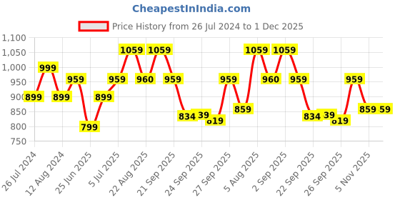 myntra.com People Shoulder Straps Sheath Dress people Price History Graph from 26 Jul 2024 to 1 Dec 2025