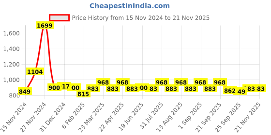 myntra.com People Shoulder Straps Sleeveless Floral Print A-Line Midi Dress people Price History Graph from 15 Nov 2024 to 20 Nov 2025