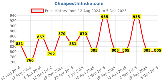 myntra.com People Slim Fit Absreact Printed Club Collar Casual Shirt people Price History Graph from 12 Aug 2024 to 4 Dec 2025